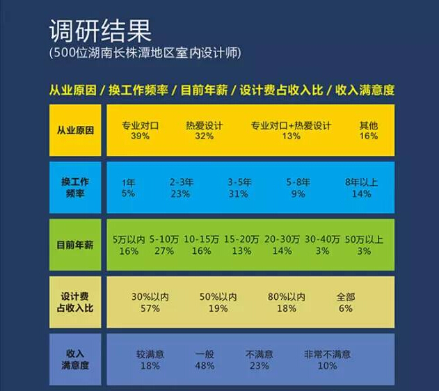 湖南長株潭地區(qū)室內(nèi)設(shè)計(jì)師生存現(xiàn)狀調(diào)查結(jié)果發(fā)布